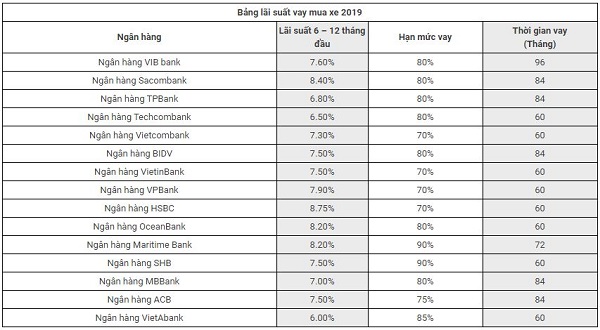 lãi suất mua xe ô tô cũ trả góp